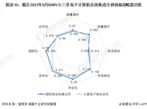 獨家 ibm vs 三星電子計算機系統(tǒng)集成技術布局對比 附專利總量對比 合作申請對比 重點專利布局對比等